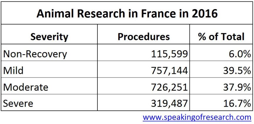Classe de sévérité des procédures expérimentales. CC-BY: speakingofresearch.com