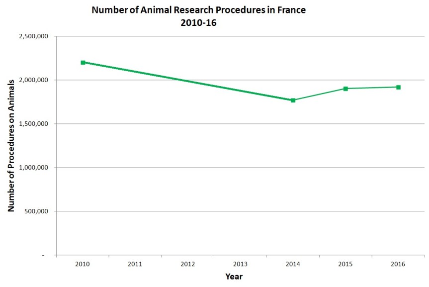 Number of Animals in Research in France 2010-2016