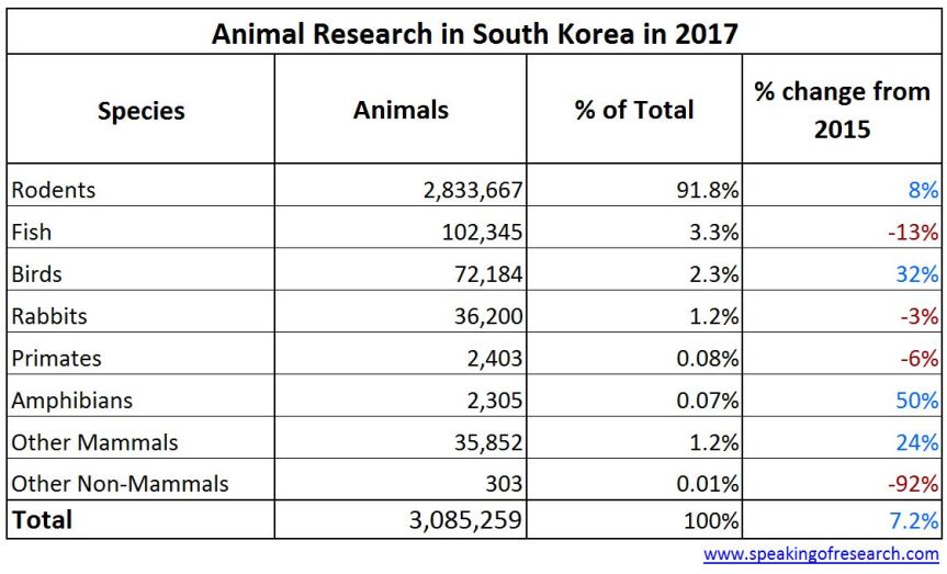 South Korea animal research