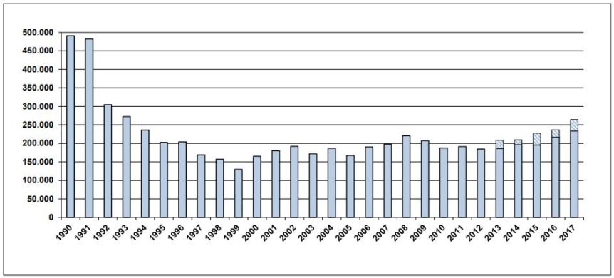 Animal Research in Austria 1990 - 2017