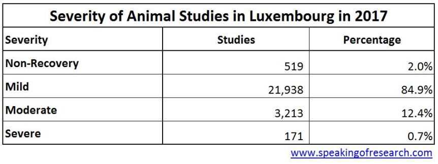 Severity of animal experiments in Luxembourg 2017
