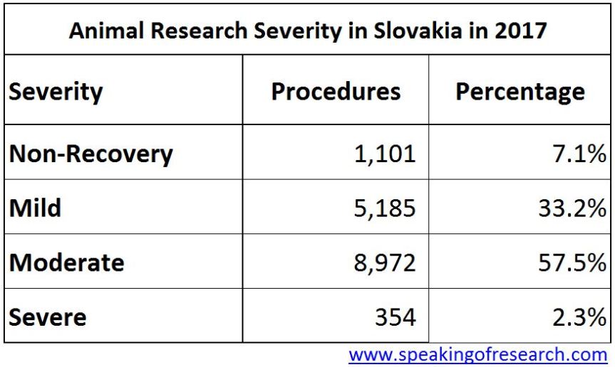 Severity of animal experiments in Slovakia 2017
