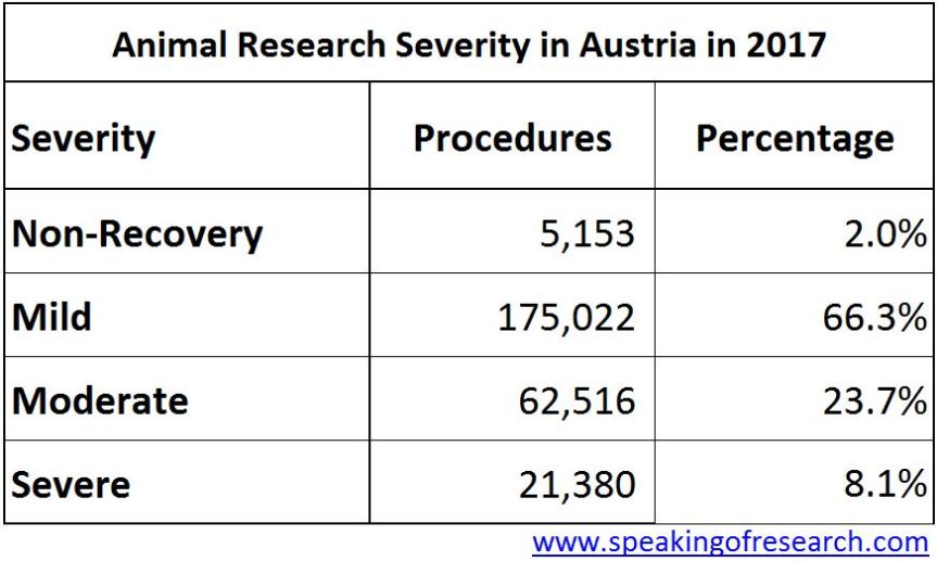 Severity of animal testing in Austria 2017