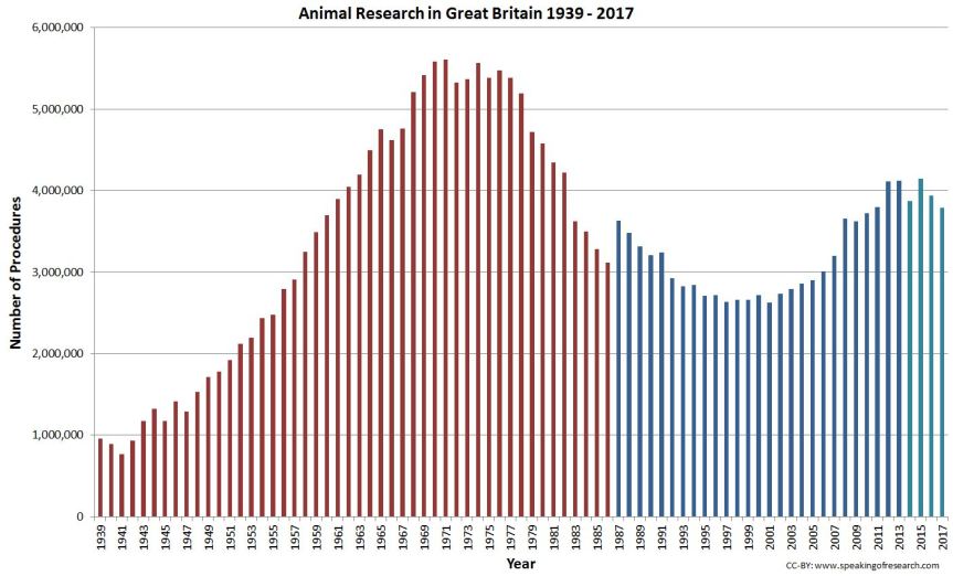 Different colours represent changes to the counting method in 1987 and 2014.