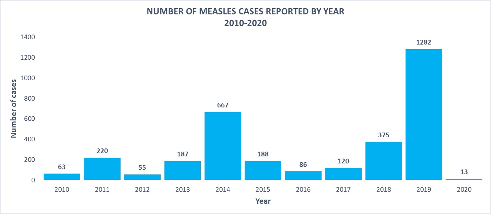 Measles prevalence