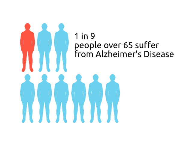 1 in 9 people over 65 suffer from Alzheimer's disease